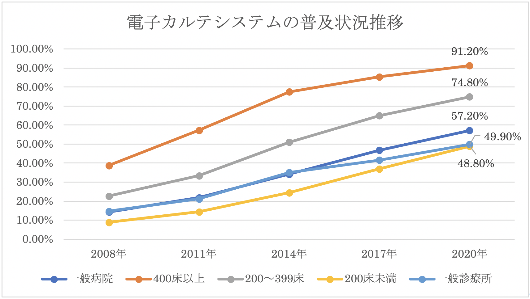 出典：厚生労働省　電子カルテシステム等の普及状況の推移