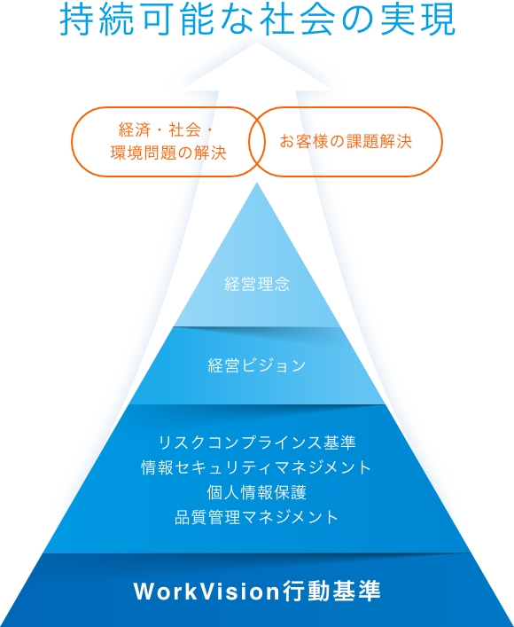 持続可能な社会の実現
