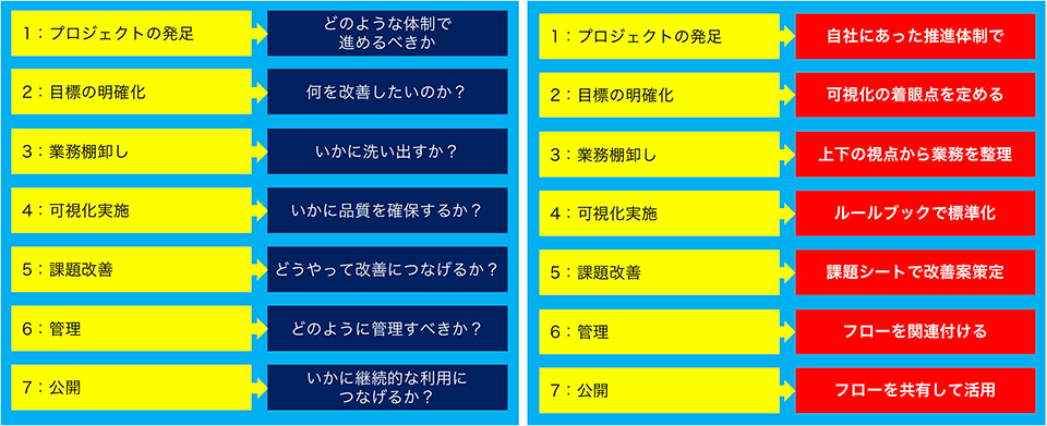 業務改善の基盤を固めるステップ