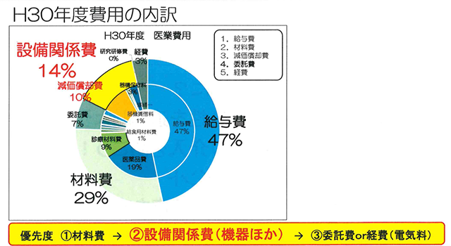 H30年度費用の内訳