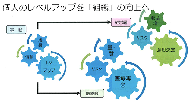 個人のレベルアップを「組織」の向上へ