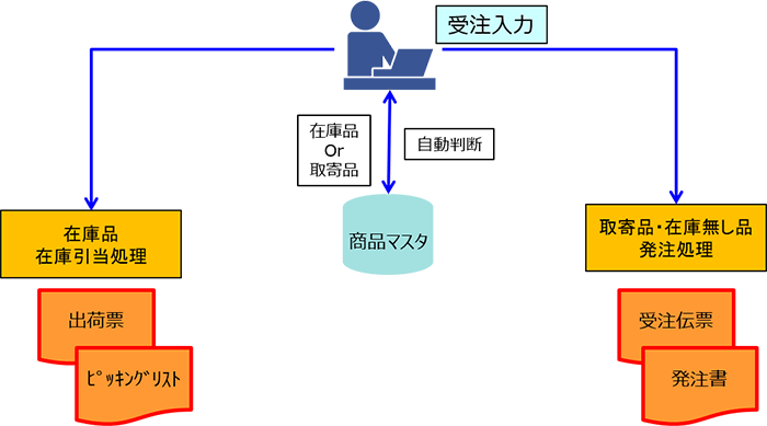 受注入力の標準化