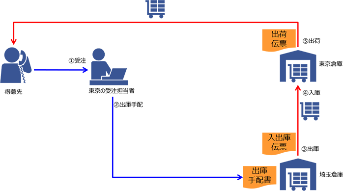 他倉庫からの在庫移動による引当（在庫横持ち）