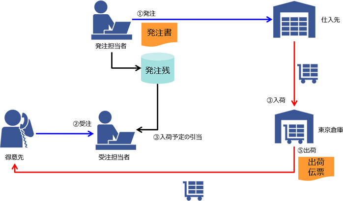 入荷予定の引当