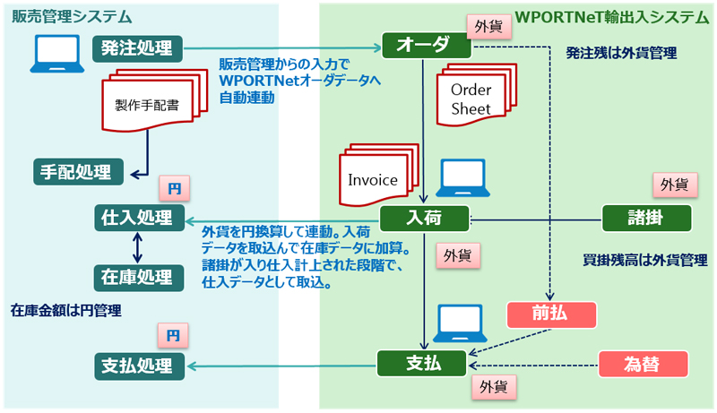 販売管理システム