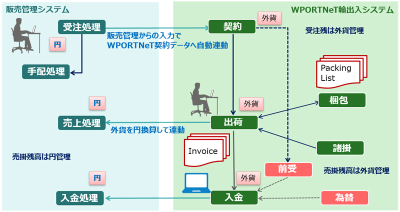 販売管理システム