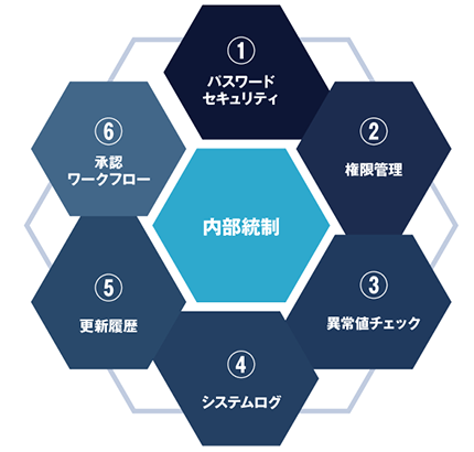 内部統制の図