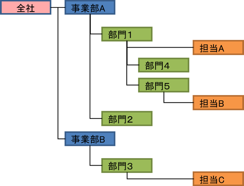 部門の階層管理