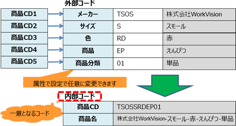商品コード管理