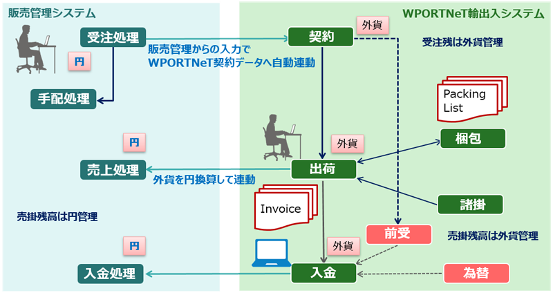 輸出業務