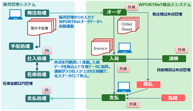 輸入業務