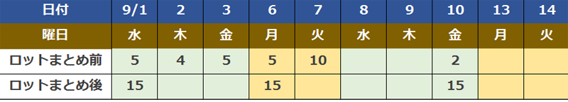 ロットまとめ機能を含むMRP(所要量計算)02