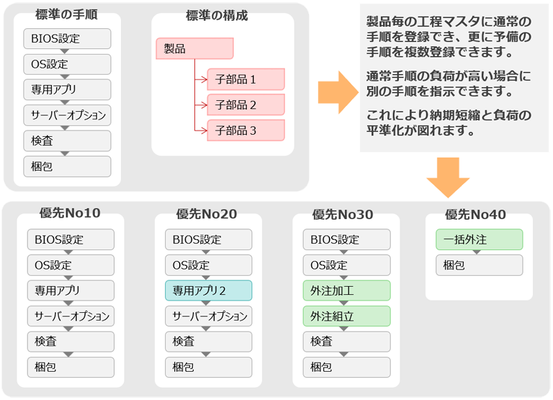製品ごとの工程