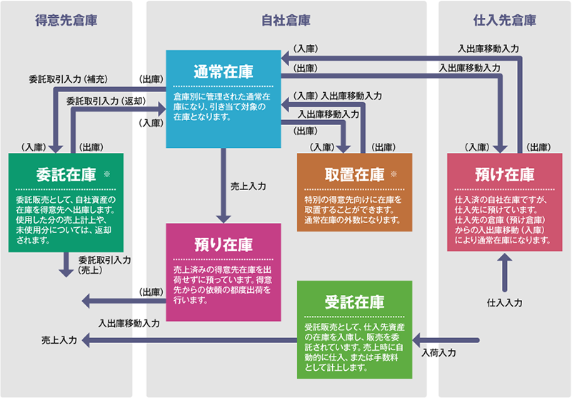 多機能な在庫管理