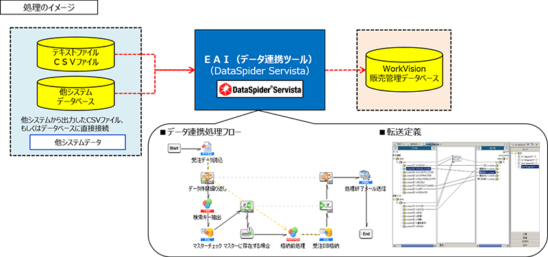 EAI(データ連携)の処理イメージ