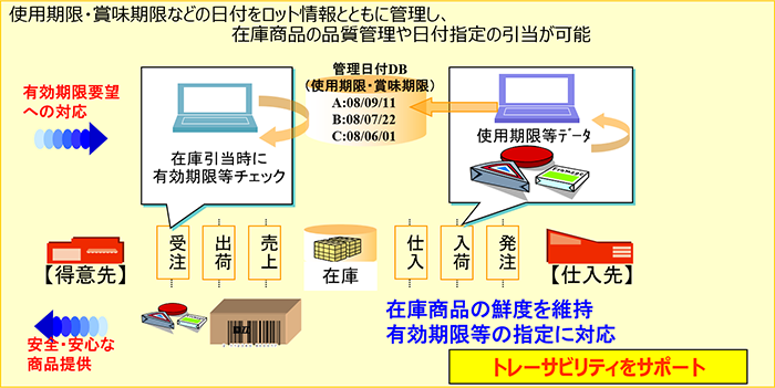 ロット・有効期限在庫管理 トレーサビリティをサポート