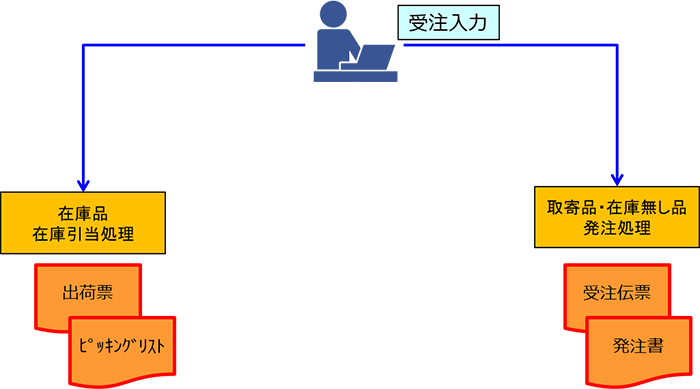 受注入力の標準化