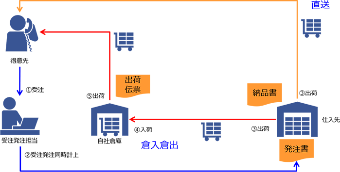 都度発注