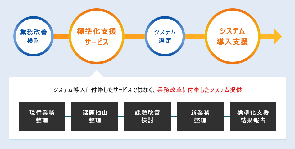 WorkVision販売管理システムへの標準化支援サービス導入イメージ