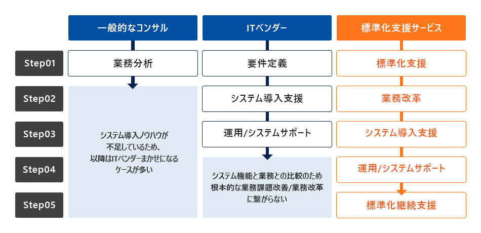 従来のシステム導入上流工程と標準化支援サービスとの比較図