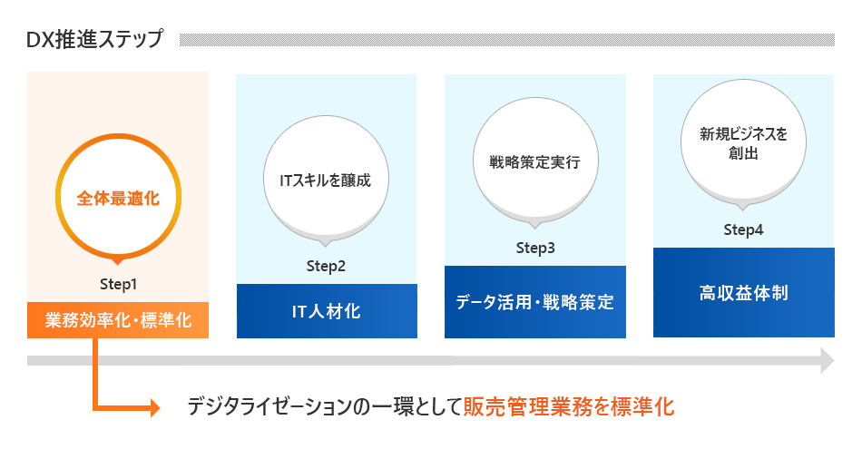 サービス目安期間