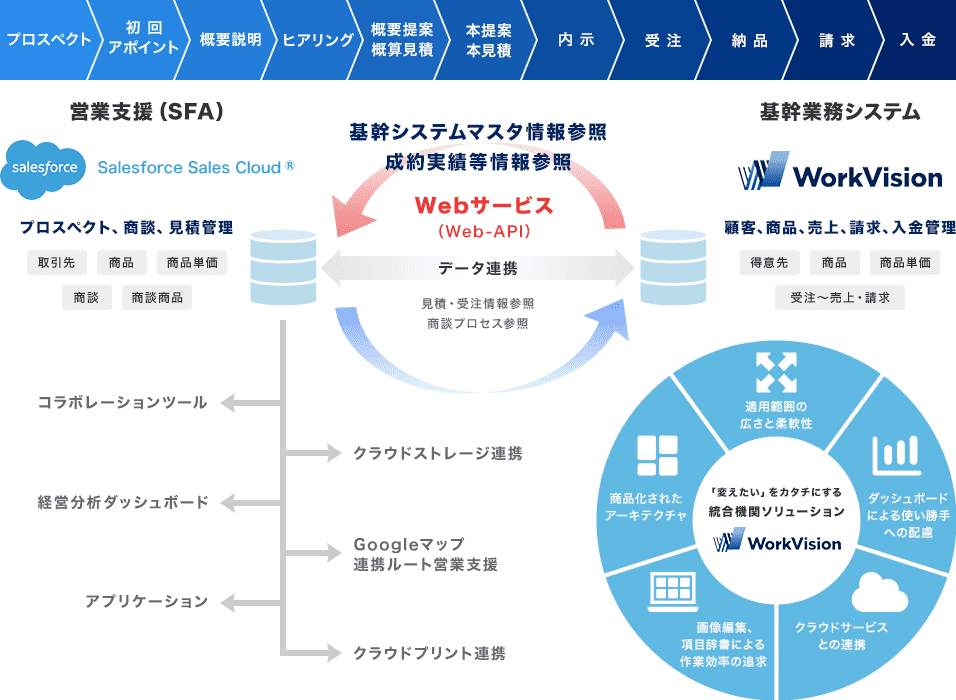 WorkVision連携イメージ