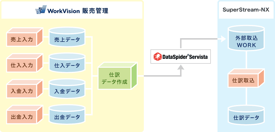 WorkVision連携イメージ