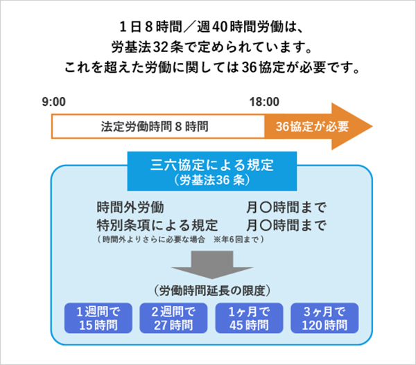 三六協定の説明