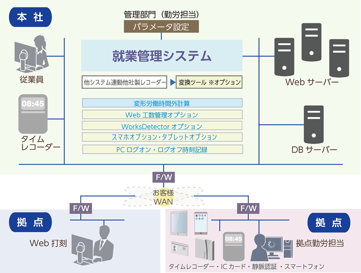 システムの構成、特徴及び製品機能の図解