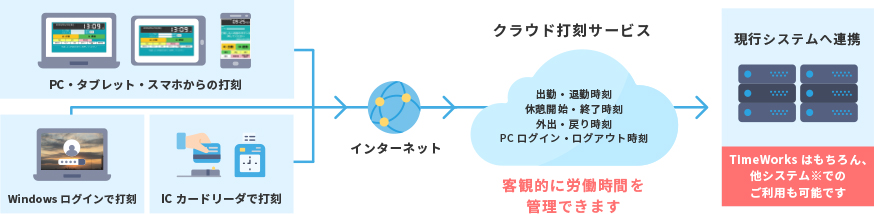 クラウド上でのシステム構成の図解