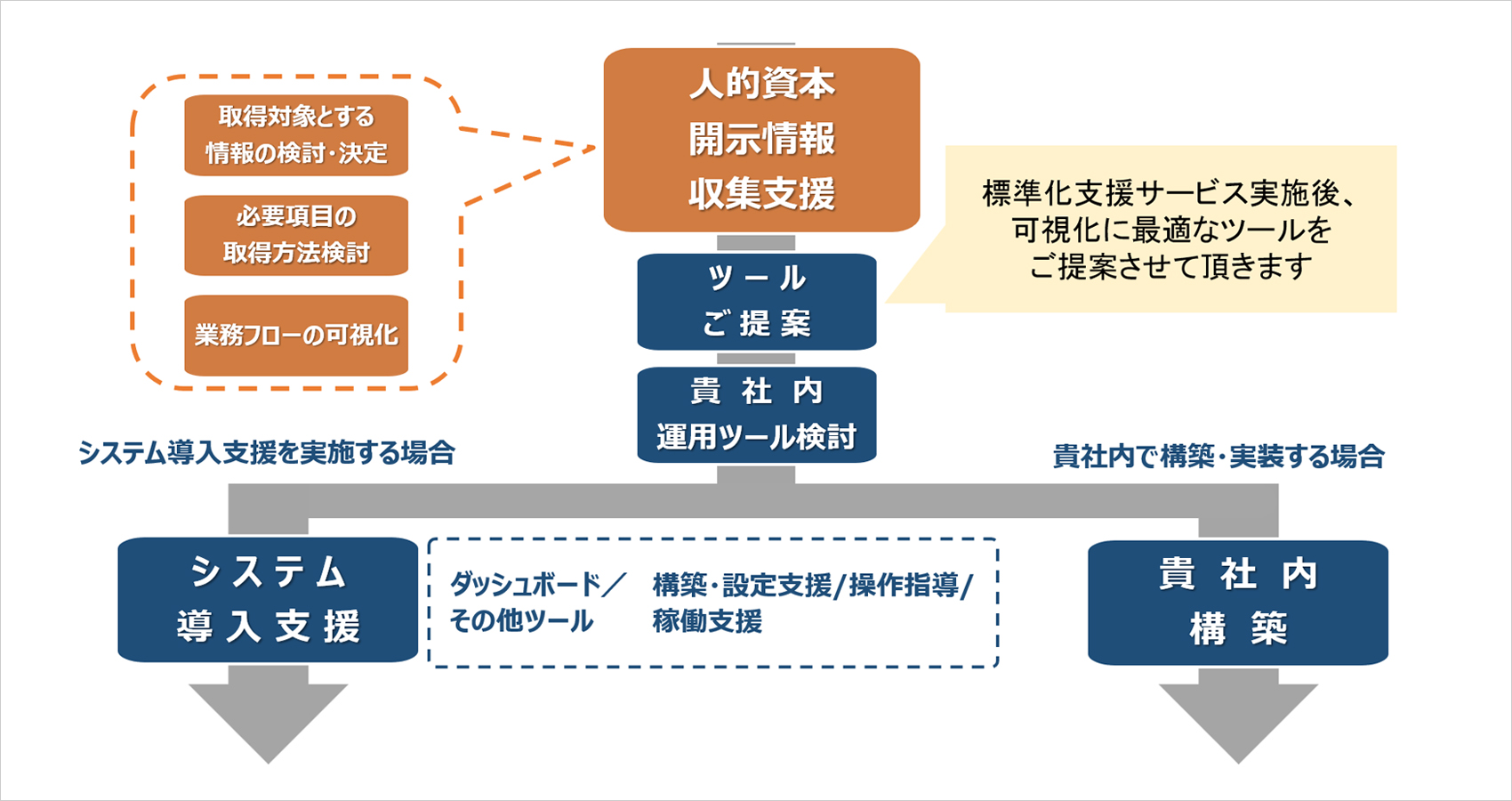 サービス導入後の流れ