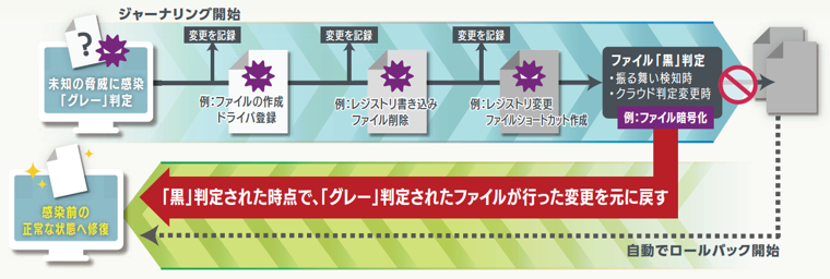 ジャーナリング＆ロールバック