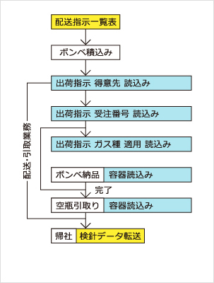 一般高圧ガス（配送/引取）
