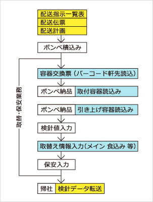 LPG配送（取替/保安）