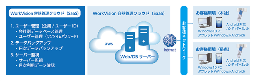 SaaSサービス説明