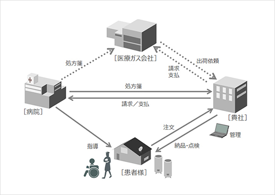 在宅医療ガス管理システム図解