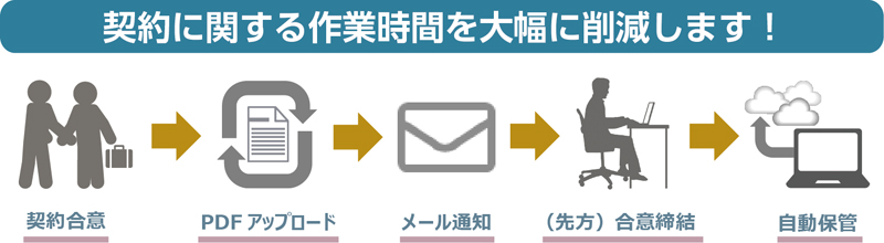 契約に関する作業時間を大幅に削減します！
