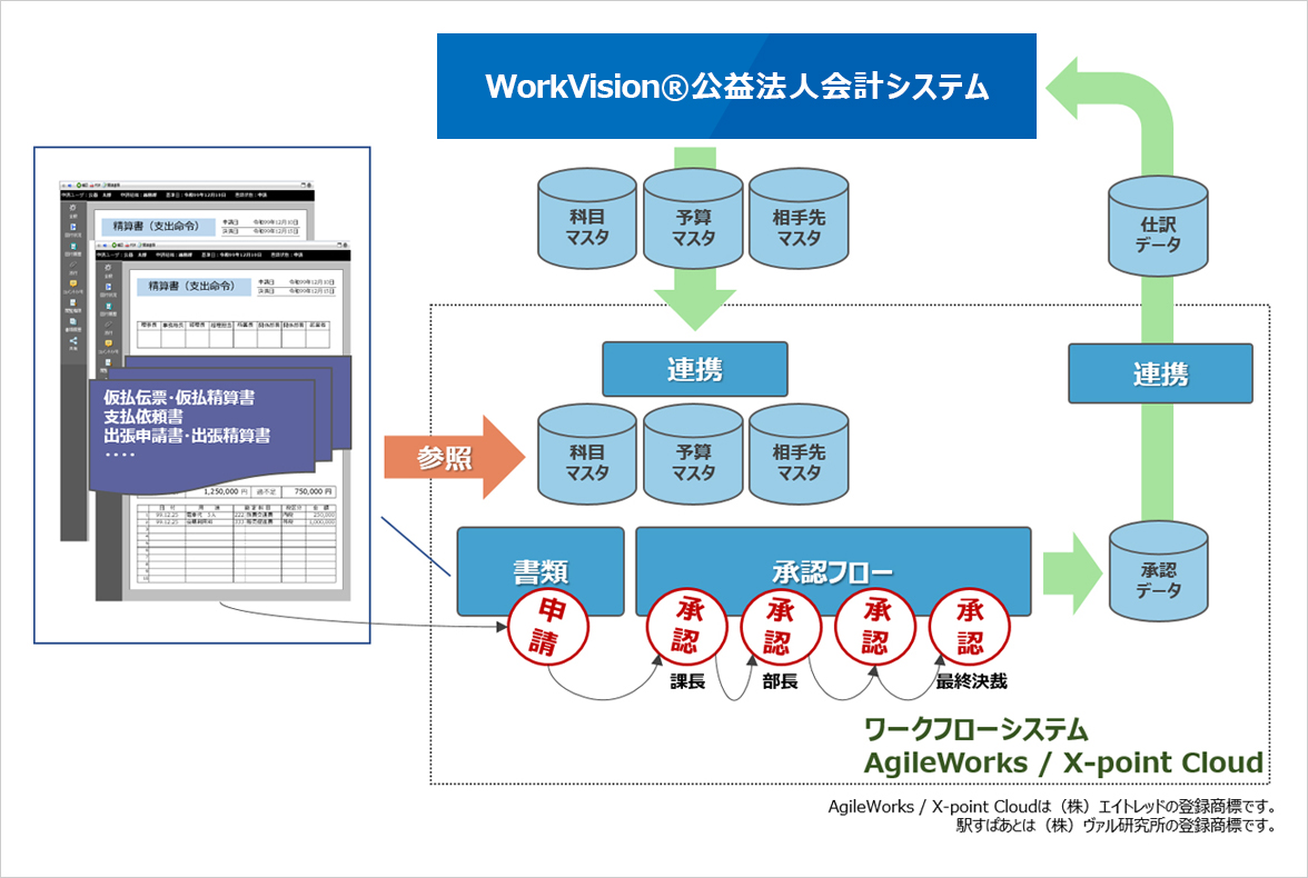 電子申請（ワークフロー）連携