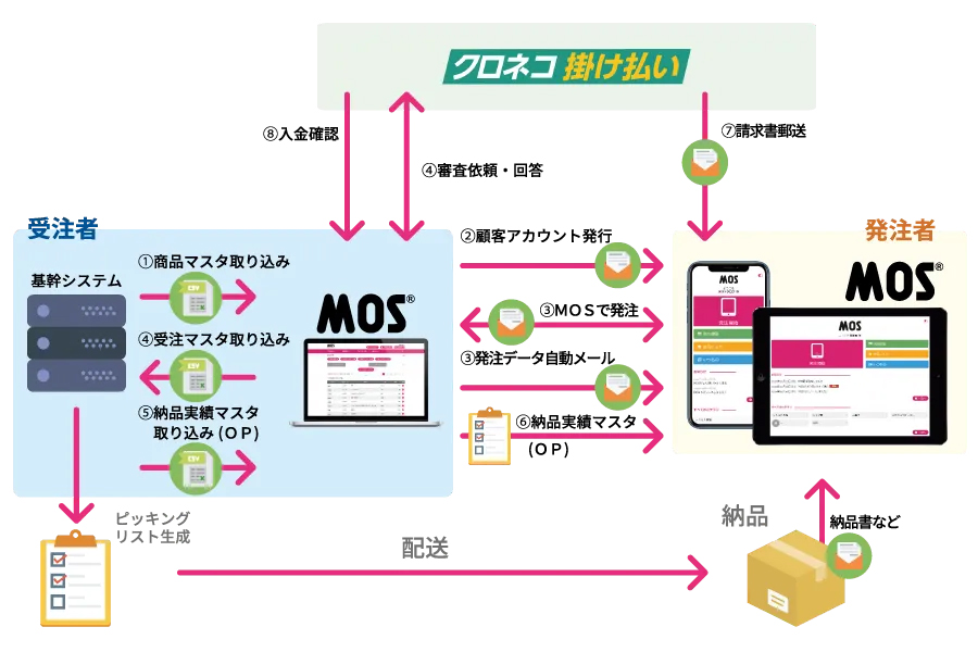 クロネコ掛け払い対応機