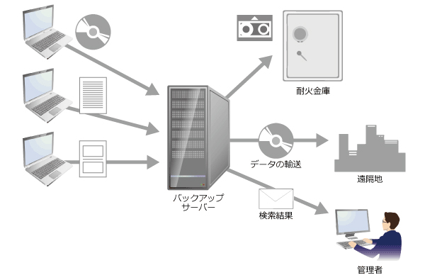 バックアップ構成例