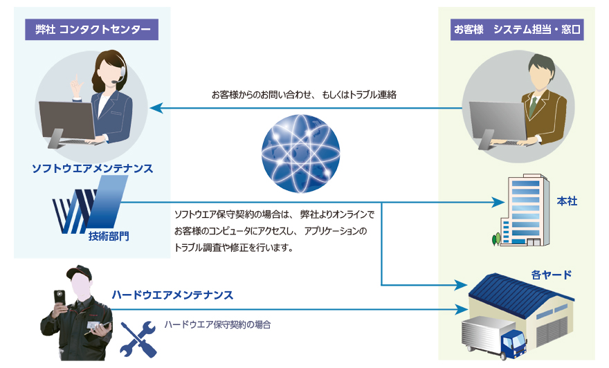 安心のサポート体制