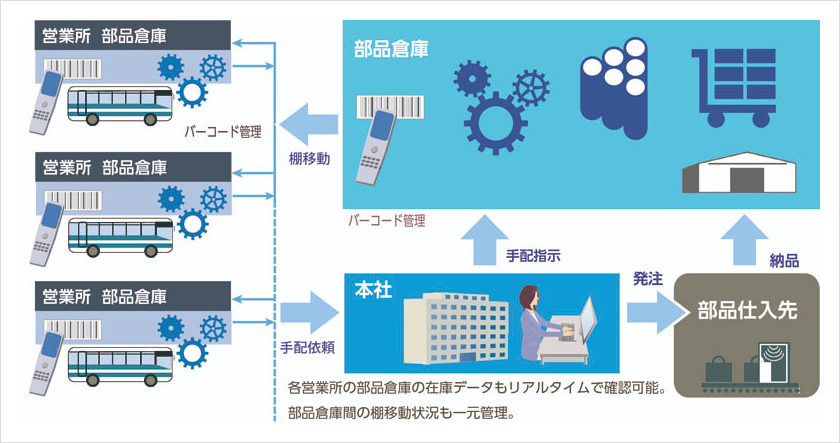 バス車両部品管理システム図解
